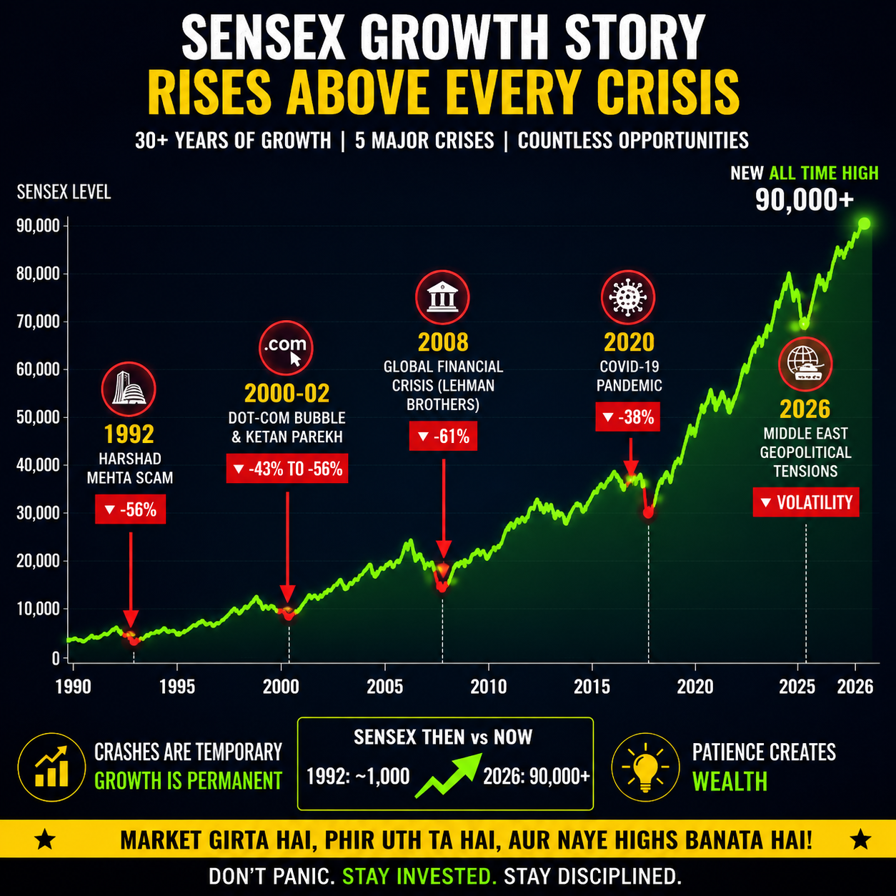 Sensex growth story chart 1990 to 2026 — 30+ years of growth through 5 major market crises, taught at Profiterz Stock Market Trading Institute Mira Road